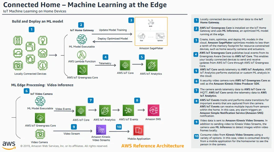 machine learning on home devices diagram