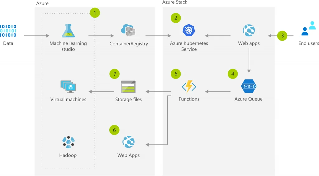 ai at the edge diagram with azure stack