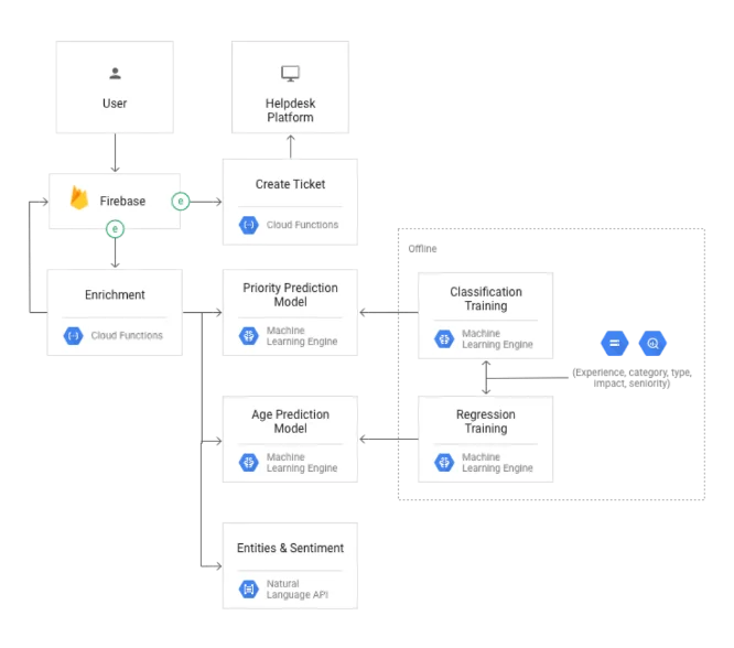 learning model architecture without servers