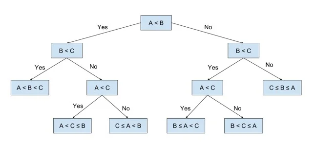 machine learning decision tree