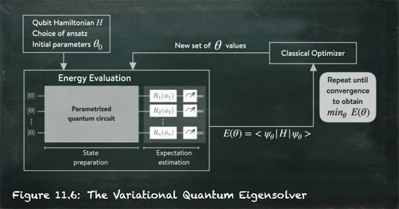variational quantum eigensolver