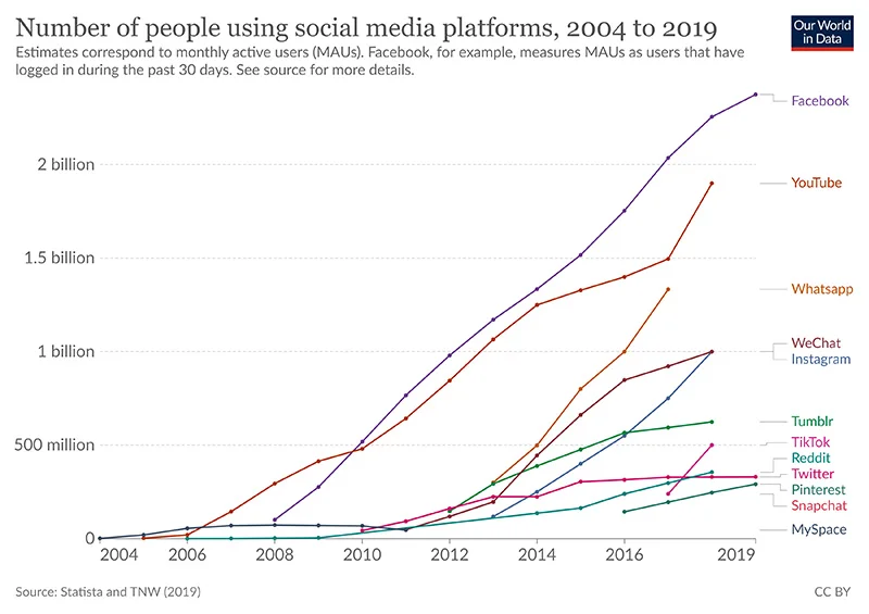 people using social media chart