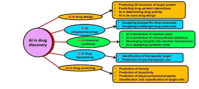 diagram of ai in drug discovery