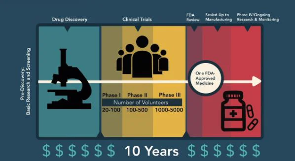 drug development cost diagram