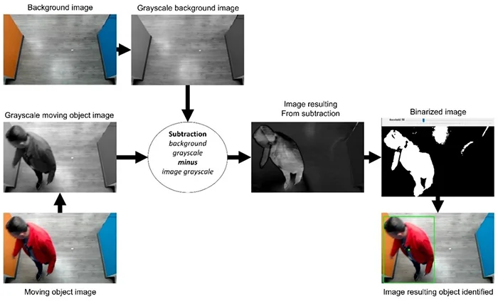 movement detection process