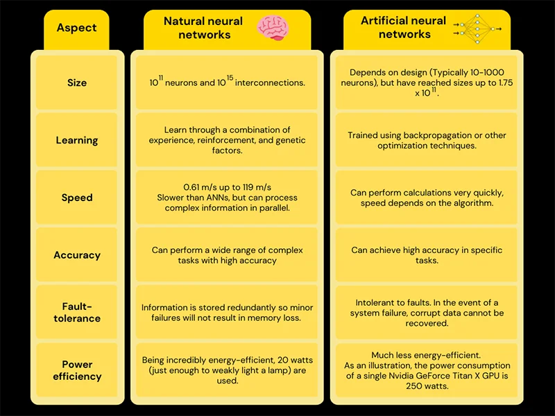 natural vs artificial neural networks comparative table