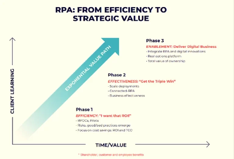 digital transformation phases graphic