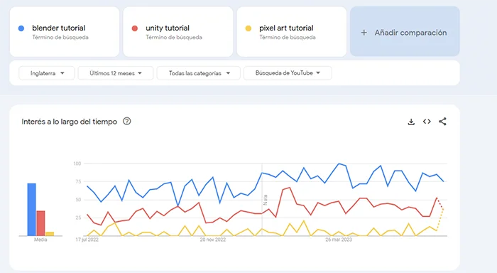 graphic of google trends for various game development topics