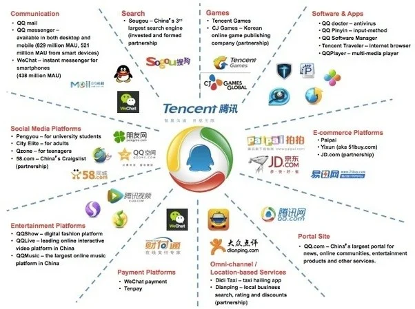 tencent ecosystem logos