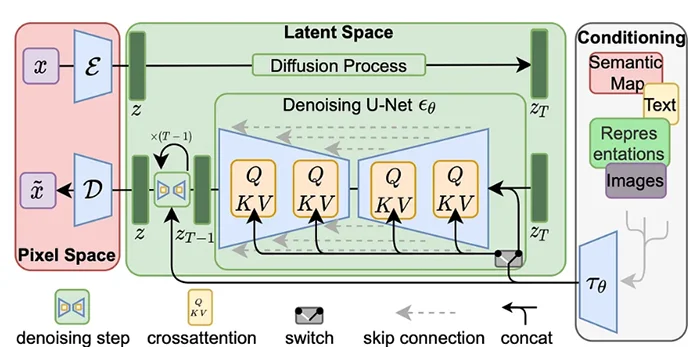 latent diffusion architecture diagram