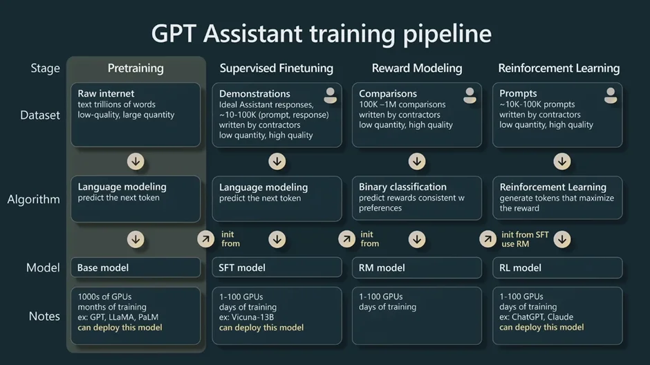 infographic image of gpt assistant training pipeline