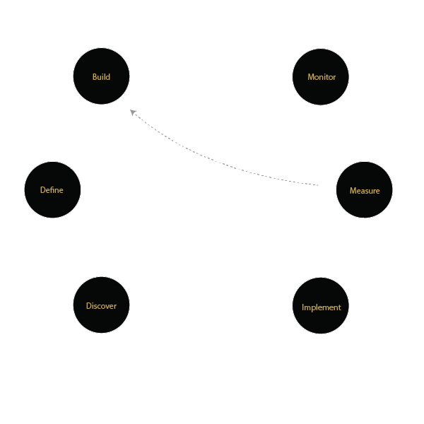 smart journey automation methodology