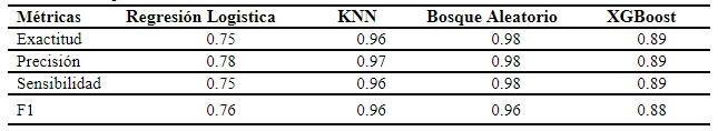 comparison of performance metrics