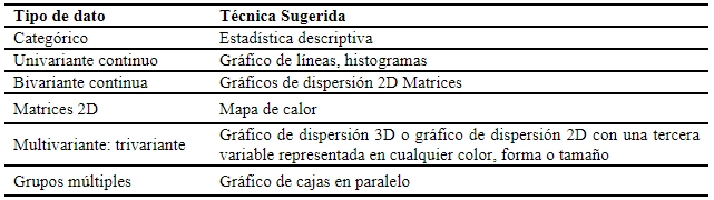 recommended eda techniques depending on the type of data