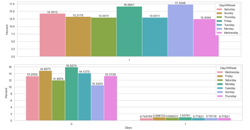 Fraudulent activity on days of the week