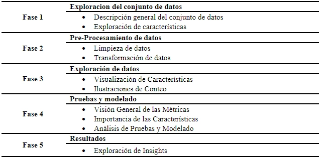 table of the phases for the implementation of ML algorithms.