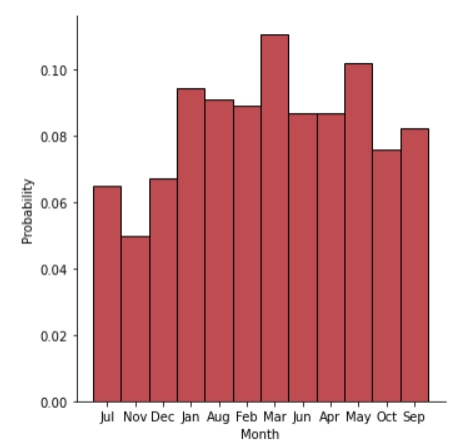 table of the probability of fraudulent claims by month