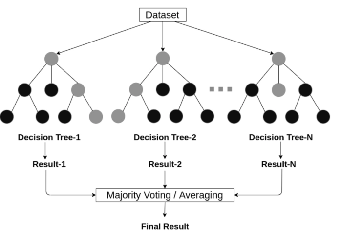 random forest structure