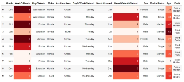 table of the raw data set